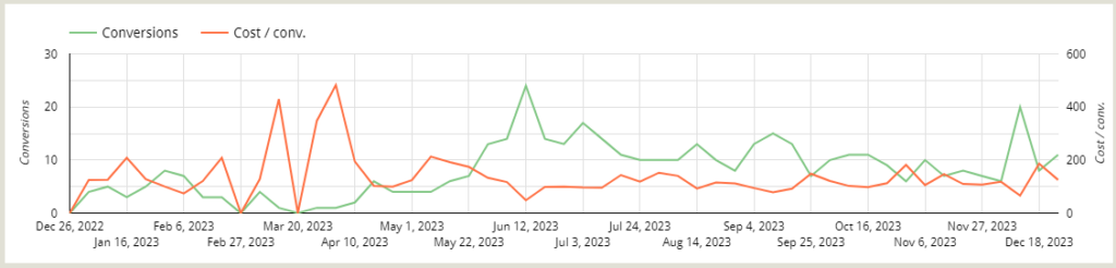 paid search data 2022