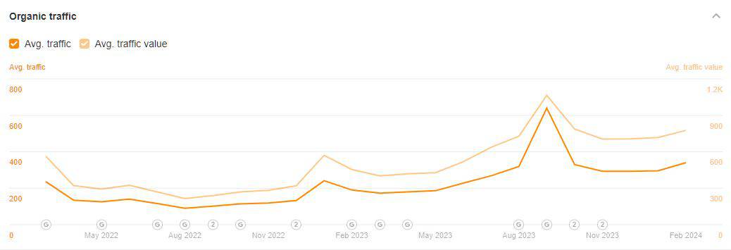 Area chart showing number of referring domains over time