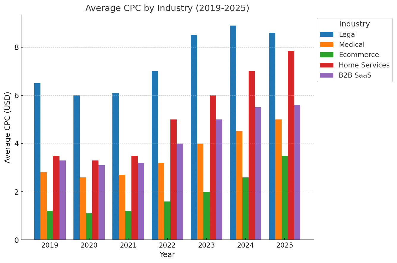 Bar chart showing rising CPC trends (2019–2025) by industry Bar chart showing rising CPC trends (2019–2025) by industry